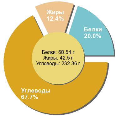 Баланс БЖУ: 20% / 12.4% / 67.7%
