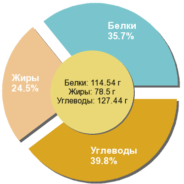 Баланс БЖУ: 35.7% / 24.5% / 39.8%