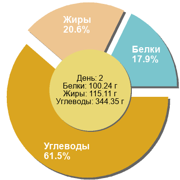 Баланс БЖУ: 17.9% / 20.6% / 61.5%