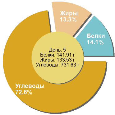 Баланс БЖУ: 14.1% / 13.3% / 72.6%