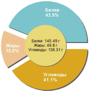 Баланс БЖУ: 43.9% / 15% / 41.1%