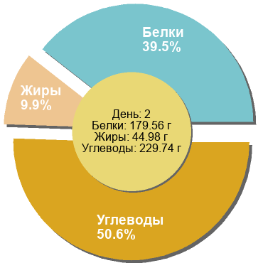 Баланс БЖУ: 39.5% / 9.9% / 50.6%