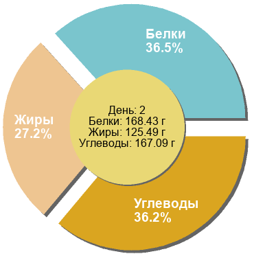 Баланс БЖУ: 36.5% / 27.2% / 36.2%