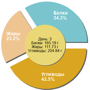 Баланс БЖУ: 34.3% / 23.2% / 42.5%