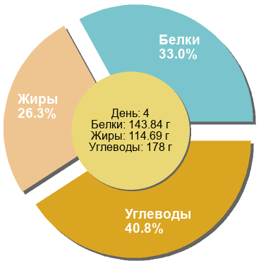 Баланс БЖУ: 33% / 26.3% / 40.8%