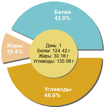 Баланс БЖУ: 43% / 10.4% / 46.6%