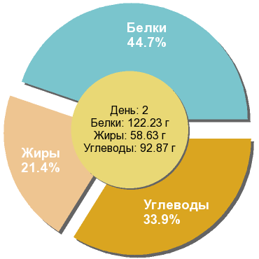 Баланс БЖУ: 44.7% / 21.4% / 33.9%