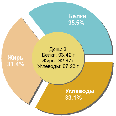 Баланс БЖУ: 35.5% / 31.4% / 33.1%