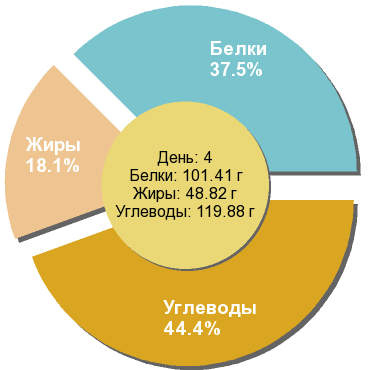 Баланс БЖУ: 37.5% / 18.1% / 44.4%