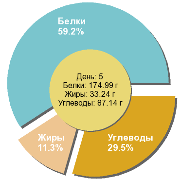 Баланс БЖУ: 59.2% / 11.3% / 29.5%