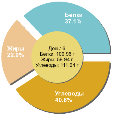 Баланс БЖУ: 37.1% / 22% / 40.8%