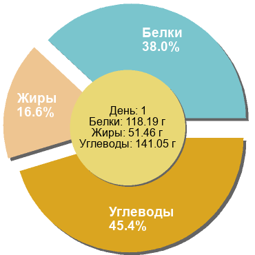 Баланс БЖУ: 38% / 16.6% / 45.4%