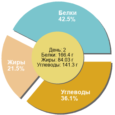 Баланс БЖУ: 42.5% / 21.5% / 36.1%