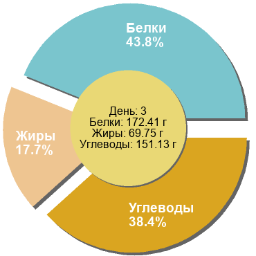 Баланс БЖУ: 43.8% / 17.7% / 38.4%