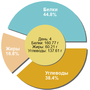 Баланс БЖУ: 44.8% / 16.8% / 38.4%