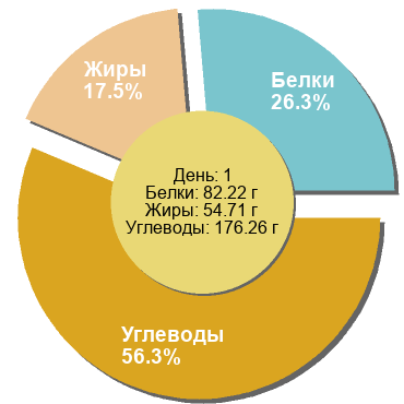 Баланс БЖУ: 26.3% / 17.5% / 56.3%