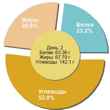 Баланс БЖУ: 23.2% / 24.8% / 52%