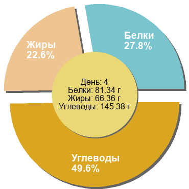 Баланс БЖУ: 27.8% / 22.6% / 49.6%