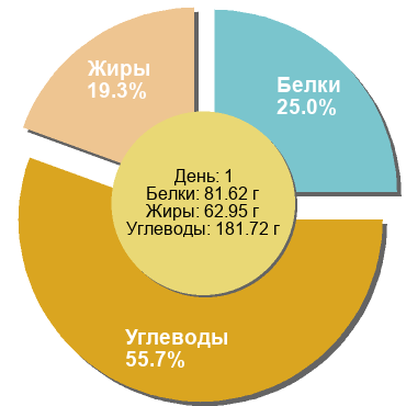 Баланс БЖУ: 25% / 19.3% / 55.7%