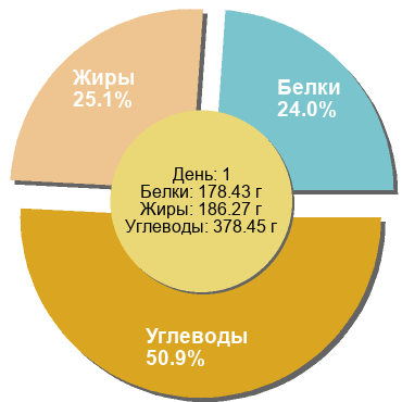 Баланс БЖУ: 24% / 25.1% / 50.9%