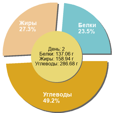 Баланс БЖУ: 23.5% / 27.3% / 49.2%