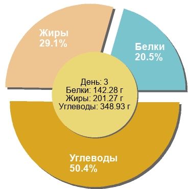 Баланс БЖУ: 20.5% / 29.1% / 50.4%