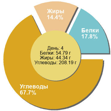 Баланс БЖУ: 17.8% / 14.4% / 67.7%