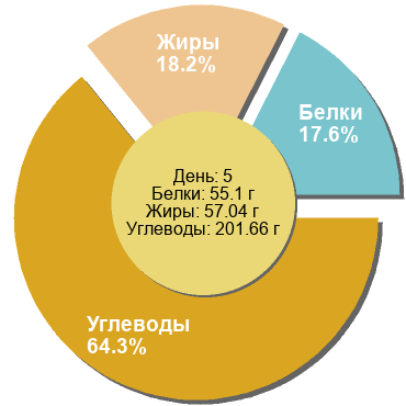 Баланс БЖУ: 17.6% / 18.2% / 64.3%