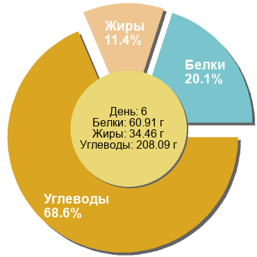 Баланс БЖУ: 20.1% / 11.4% / 68.6%