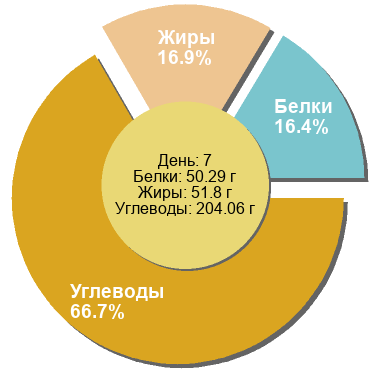 Баланс БЖУ: 16.4% / 16.9% / 66.7%