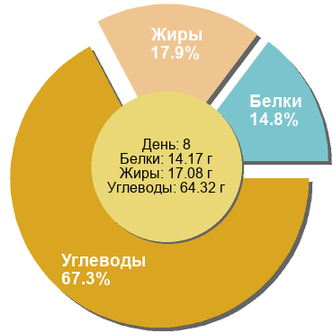 Баланс БЖУ: 14.8% / 17.9% / 67.3%