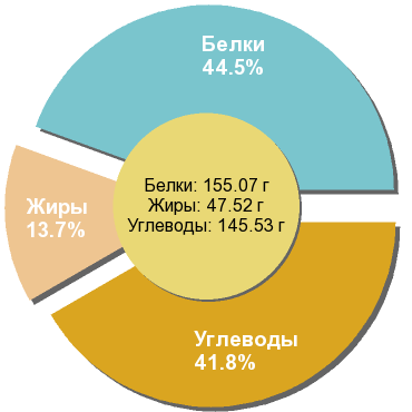 Баланс БЖУ: 44.5% / 13.7% / 41.8%