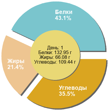 Баланс БЖУ: 43.1% / 21.4% / 35.5%