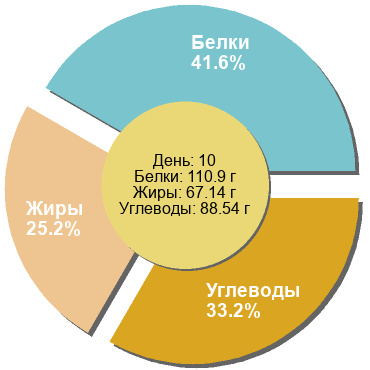 Баланс БЖУ: 41.6% / 25.2% / 33.2%