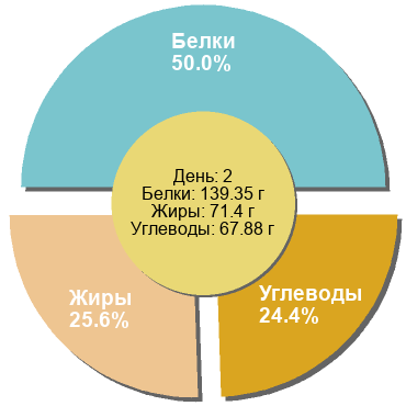 Баланс БЖУ: 50% / 25.6% / 24.4%