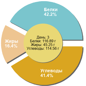 Баланс БЖУ: 42.2% / 16.4% / 41.4%