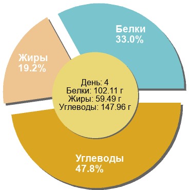 Баланс БЖУ: 33% / 19.2% / 47.8%