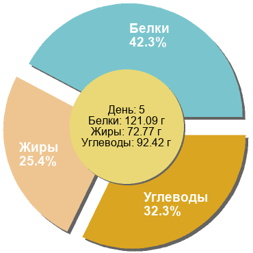 Баланс БЖУ: 42.3% / 25.4% / 32.3%