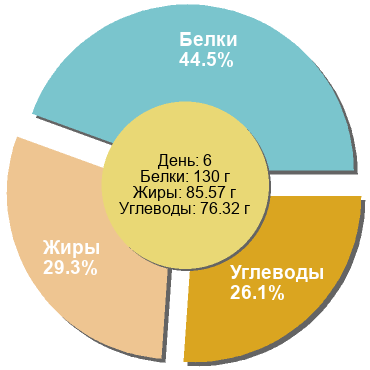 Баланс БЖУ: 44.5% / 29.3% / 26.1%