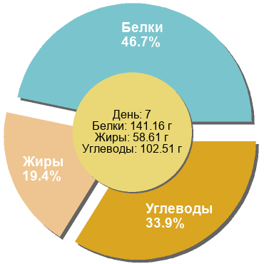 Баланс БЖУ: 46.7% / 19.4% / 33.9%