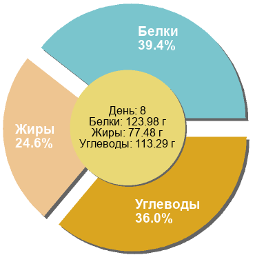 Баланс БЖУ: 39.4% / 24.6% / 36%
