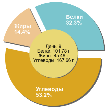 Баланс БЖУ: 32.3% / 14.4% / 53.2%