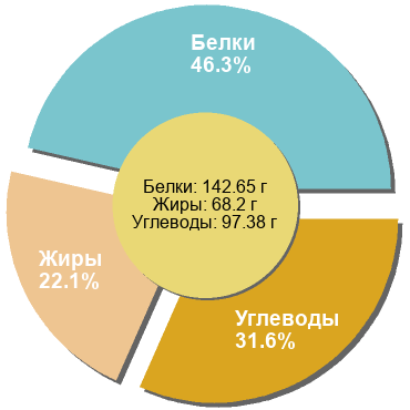 Баланс БЖУ: 46.3% / 22.1% / 31.6%