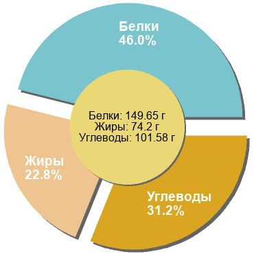 Баланс БЖУ: 46% / 22.8% / 31.2%