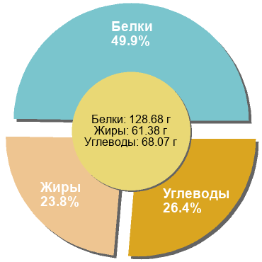 Баланс БЖУ: 49.9% / 23.8% / 26.4%