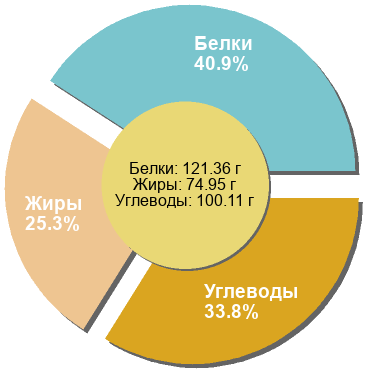 Баланс БЖУ: 40.9% / 25.3% / 33.8%