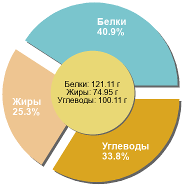 Баланс БЖУ: 40.9% / 25.3% / 33.8%