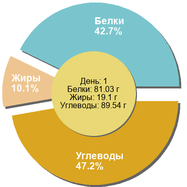 Баланс БЖУ: 42.7% / 10.1% / 47.2%