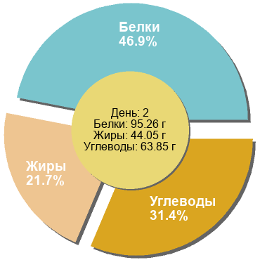 Баланс БЖУ: 46.9% / 21.7% / 31.4%