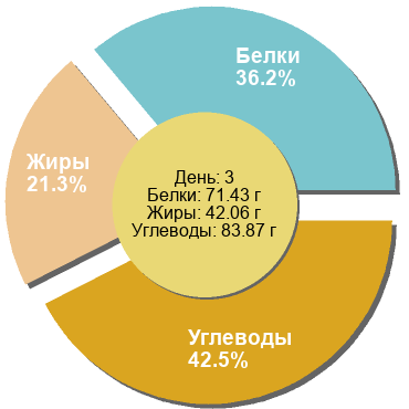 Баланс БЖУ: 36.2% / 21.3% / 42.5%